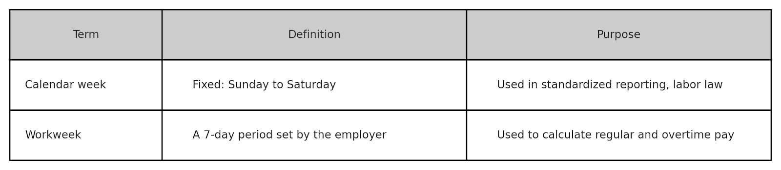 Table comparing a calendar week — fixed Sunday to Saturday, used in standardized reporting and labor law — with a workweek, any 7-day period set by the employer, used to calculate regular and overtime pay.