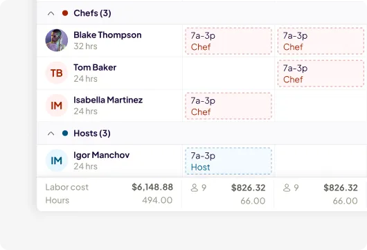 A Homebase scheduling interface showing staff grouped by role — Chefs and Hosts — with assigned shifts, hours, and a labor cost summary displaying totals of $6,148.88 and 494 hours.