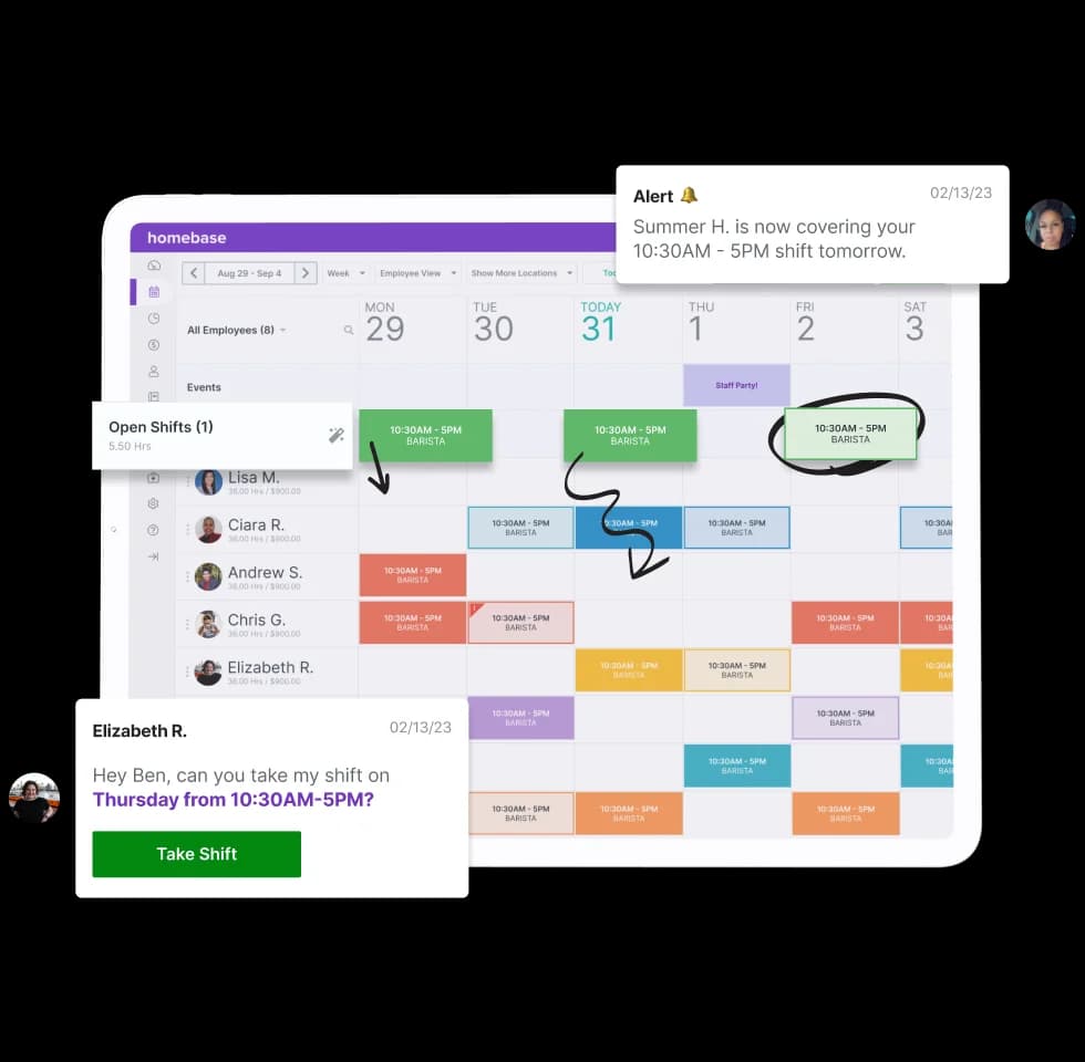 Tablet showing a Homebase weekly schedule for Aug 29 to Sep 4 with colour-coded barista shifts per employee, an Open Shifts card, an alert that Summer H. is covering a 10:30AM to 5PM shift, and a request from Elizabeth R. with a Take Shift button.
