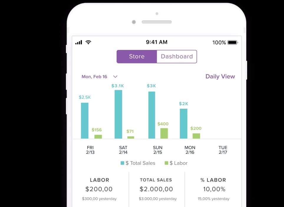 Mobile app screen showing a sales and labor dashboard with bar charts for total sales and labor from February 13 to 16 and summary metrics below.
