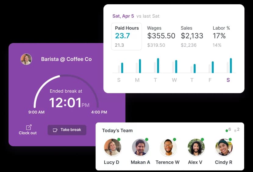 A purple clock-out card showing a break ended at 12:01 PM, next to a weekly wages and sales bar chart and a Today's Team row of five employee avatars.