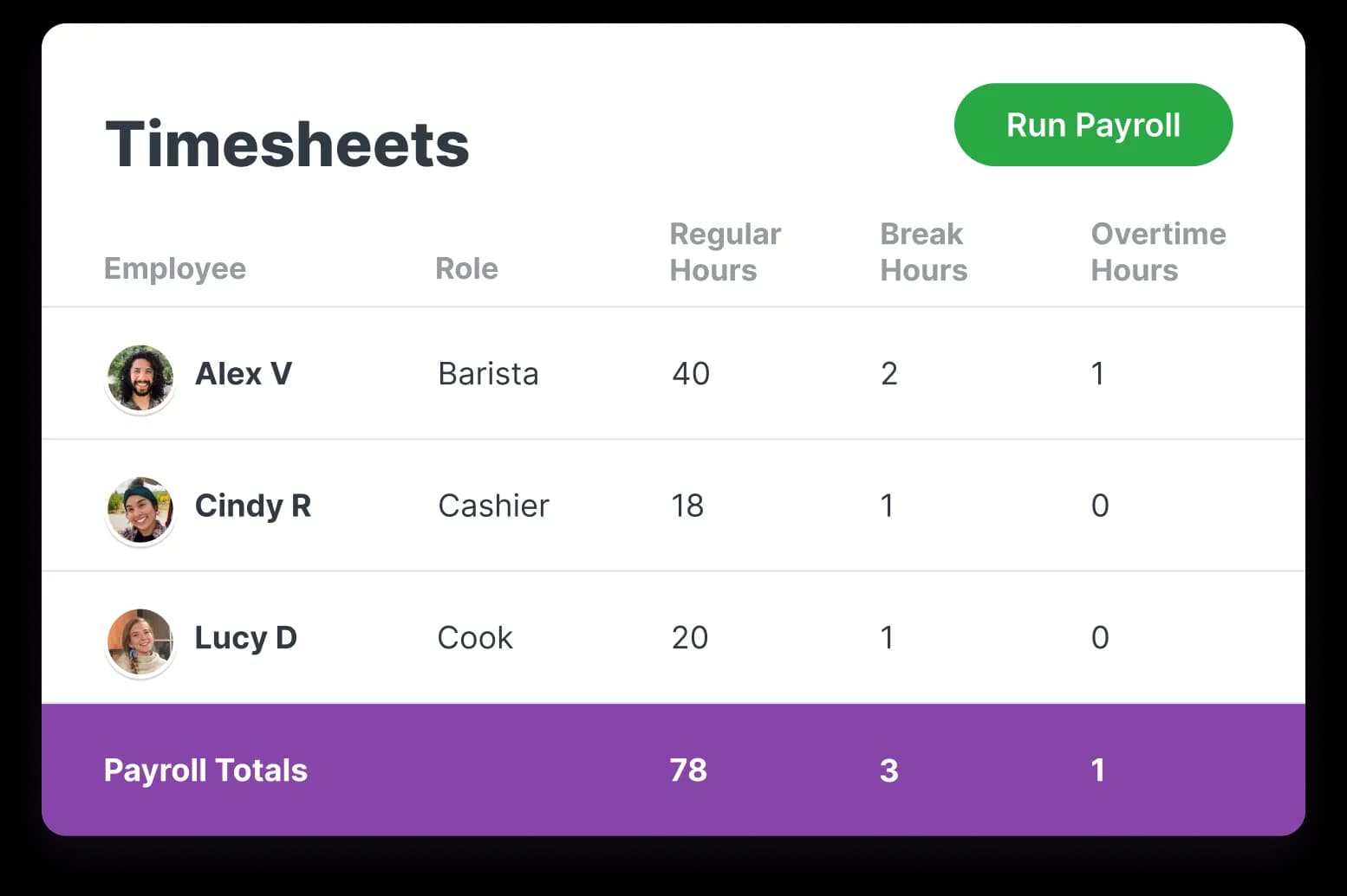 A Timesheets card with a Run Payroll button, listing regular, break, and overtime hours for three employees, with payroll totals of 78 regular, 3 break, and 1 overtime hour.