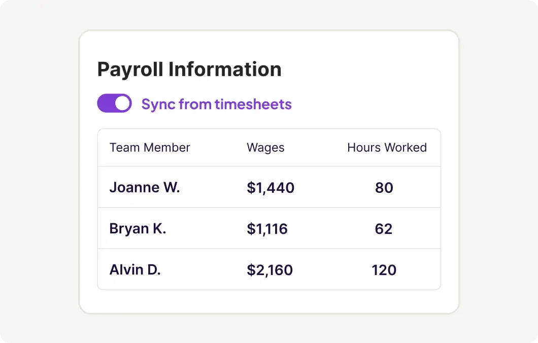 A Payroll Information card with a Sync from timesheets toggle on, listing wages and hours worked for three team members.