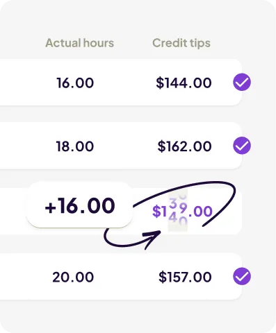 Table showing actual hours worked and corresponding credit tips, with values 16 hours/$144, 18 hours/$162, adjusted 16 hours with highlighted $139 tip, and 20 hours/$157, some entries marked with a checkmark.