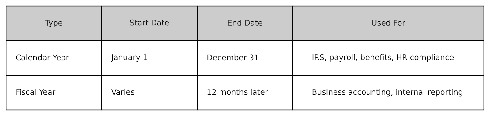 Table comparing a calendar year — January 1 to December 31, used for IRS, payroll, benefits and HR compliance — with a fiscal year, which starts on a date that varies and ends 12 months later, used for business accounting and internal reporting.