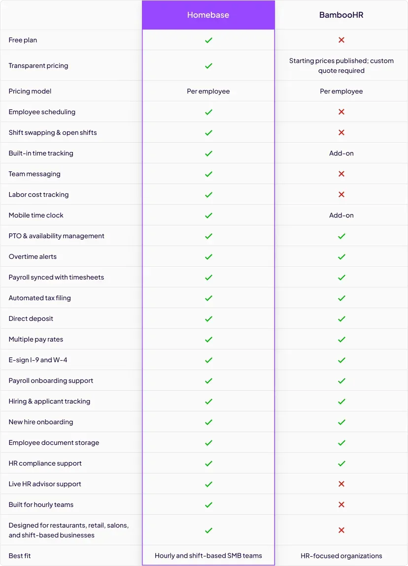 Feature comparison table showing Homebase versus BambooHR across pricing, scheduling, time tracking, payroll, and hiring