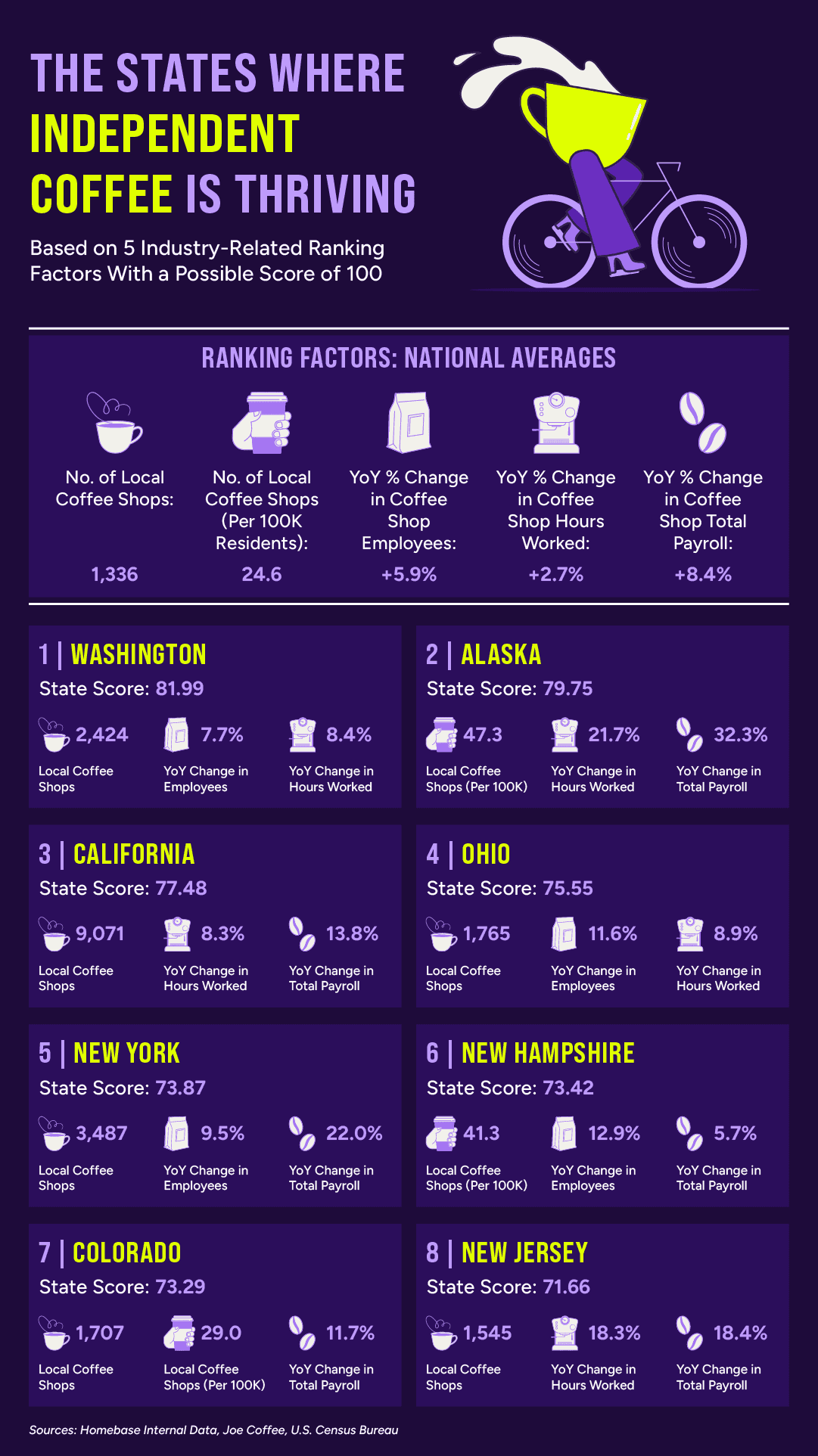 Infographic ranking the top states where independent coffee is thriving in the U.S.