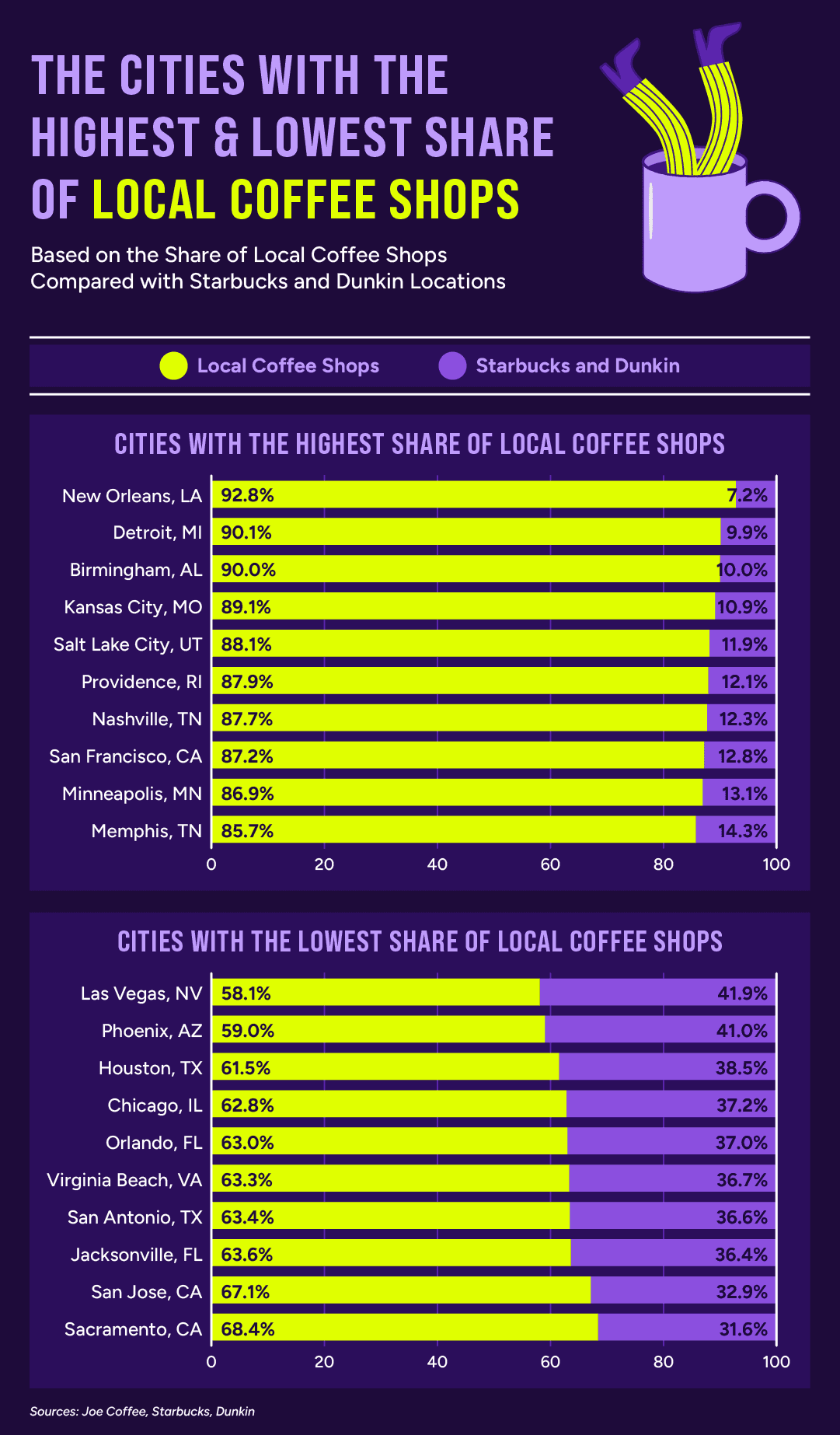 Stacked bar charts showing the U.S. cities with the highest and lowest share of local coffee shops compared with Starbucks and Dunkin locations.