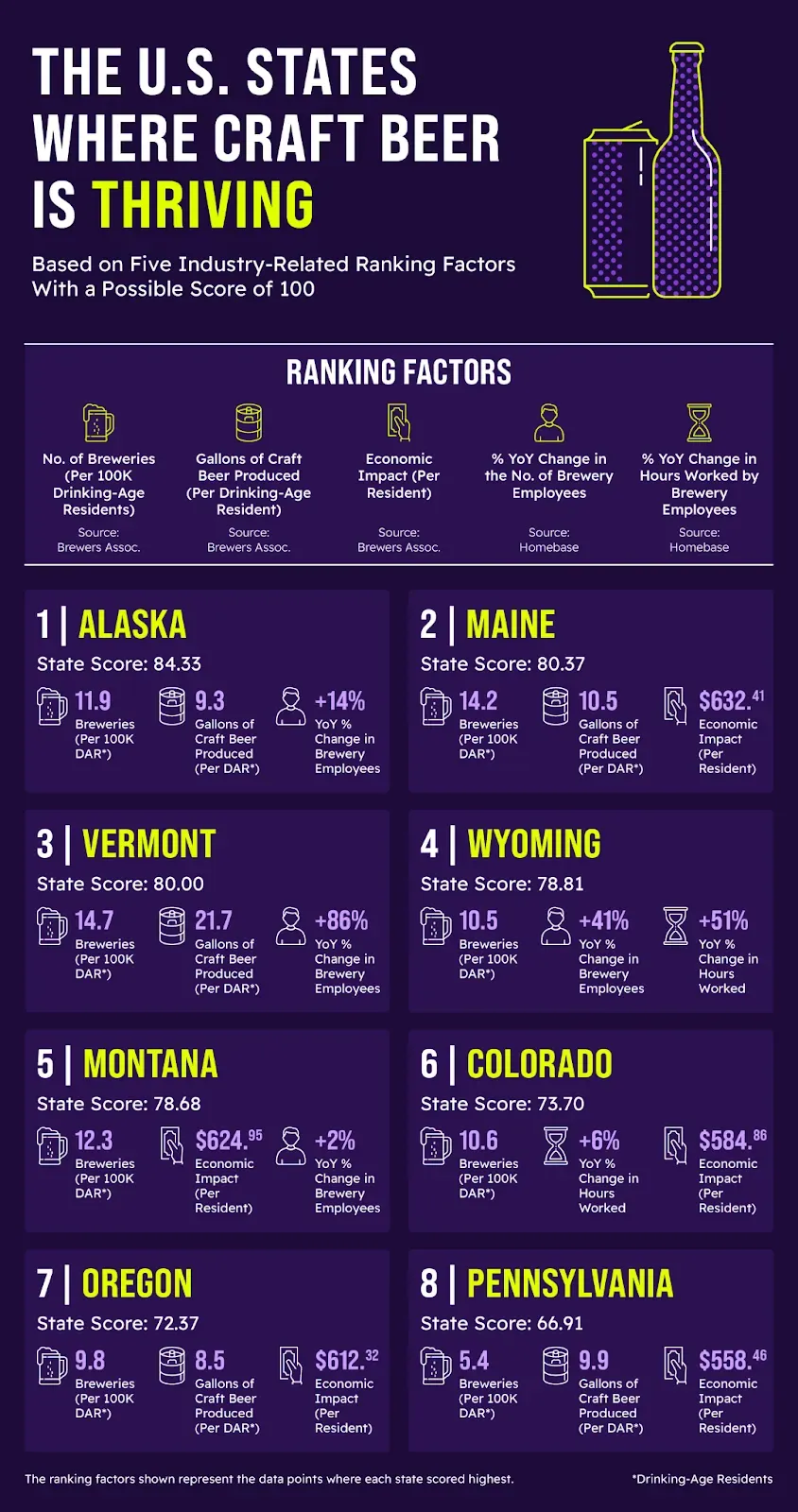 an infographic highlighting the states where the brewery industry is growing the most