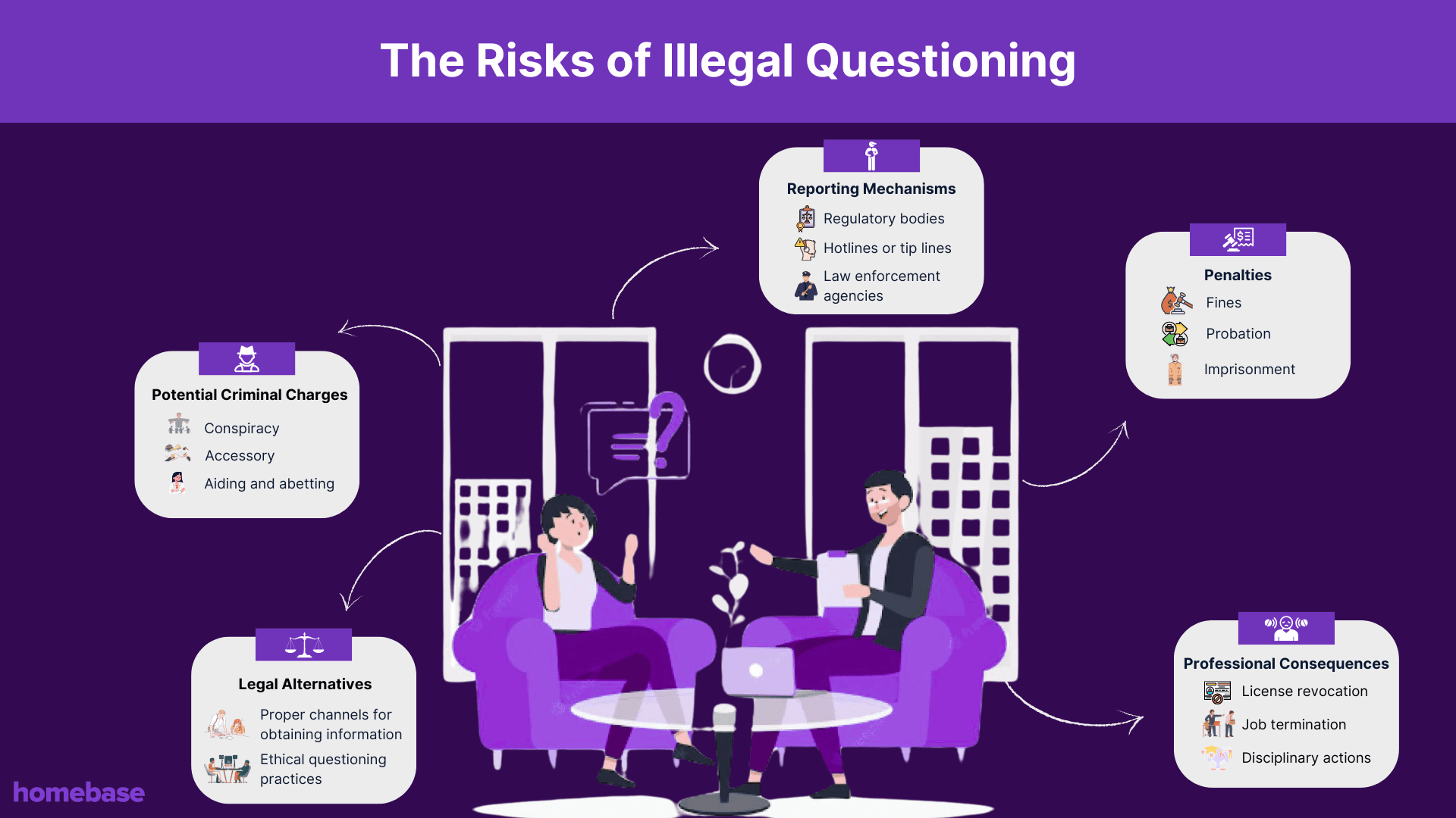 The Risks of Illegal Questioning