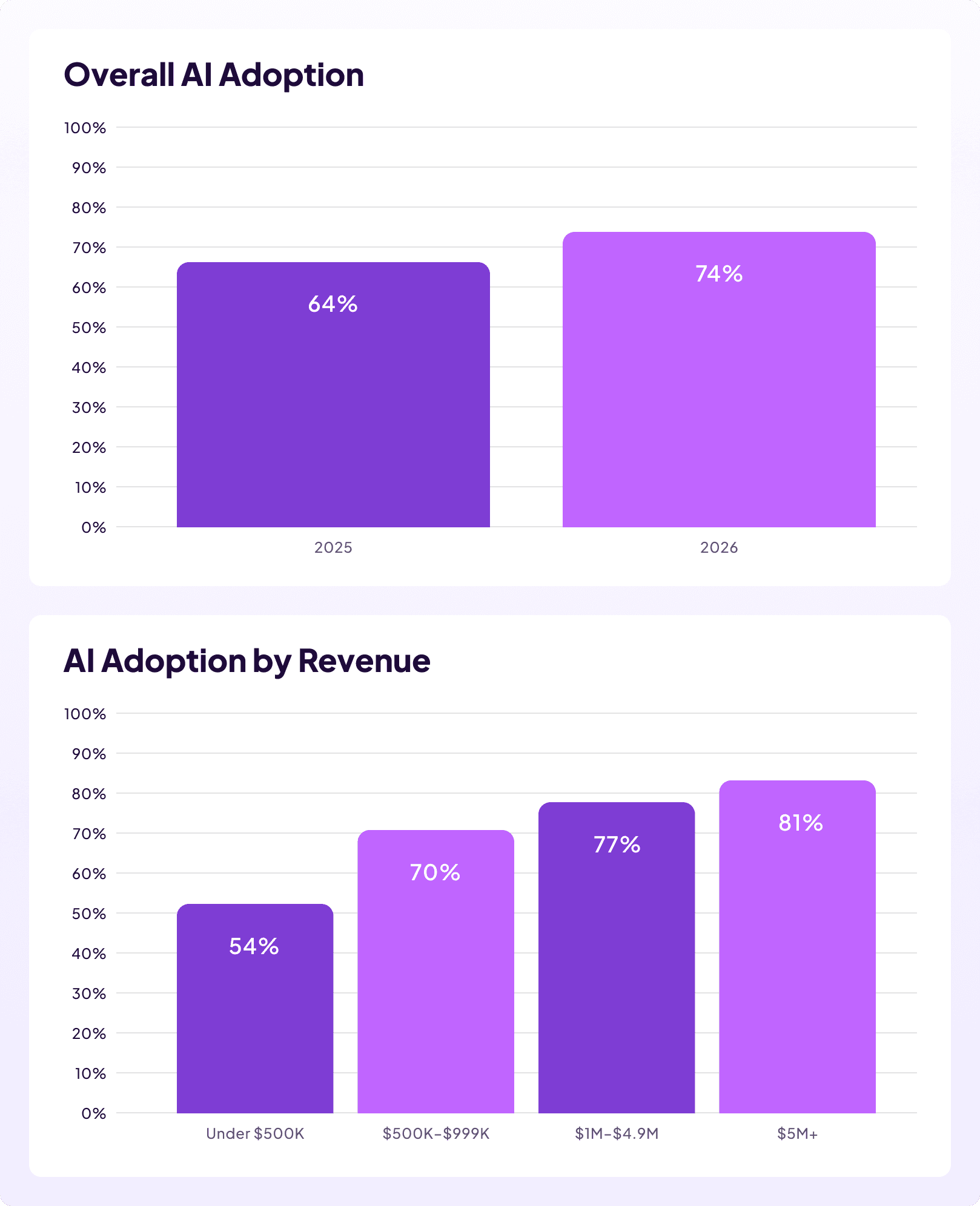 Bar charts showing overall AI adoption rising from 64% in 2025 to 74% in 2026, and AI adoption by revenue climbing from 54% at under $500K to 81% at $5M or more