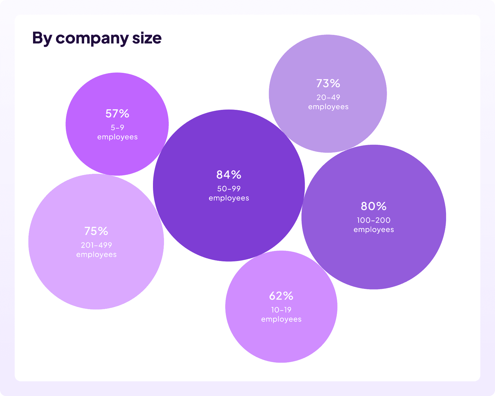 By company size