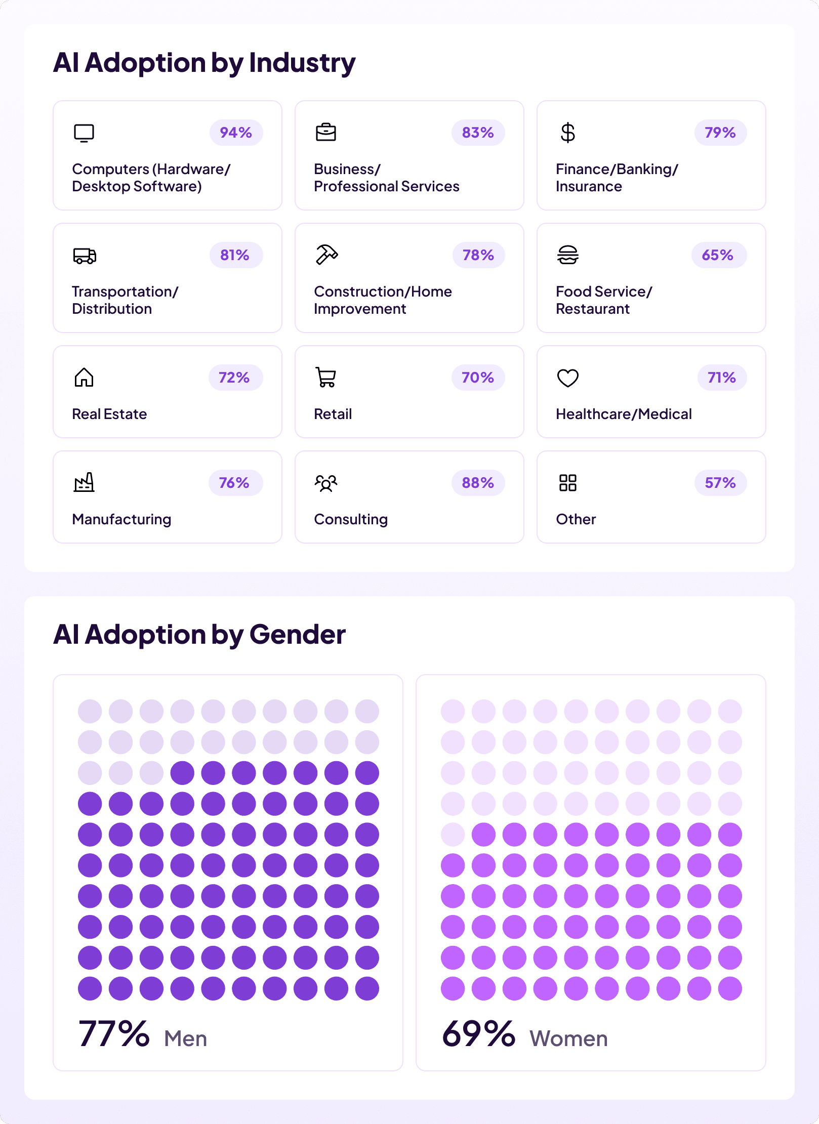 AI adoption by industry, led by computers and software at 94% and trailing in food service at 65%, and AI adoption by gender at 77% of men and 69% of women