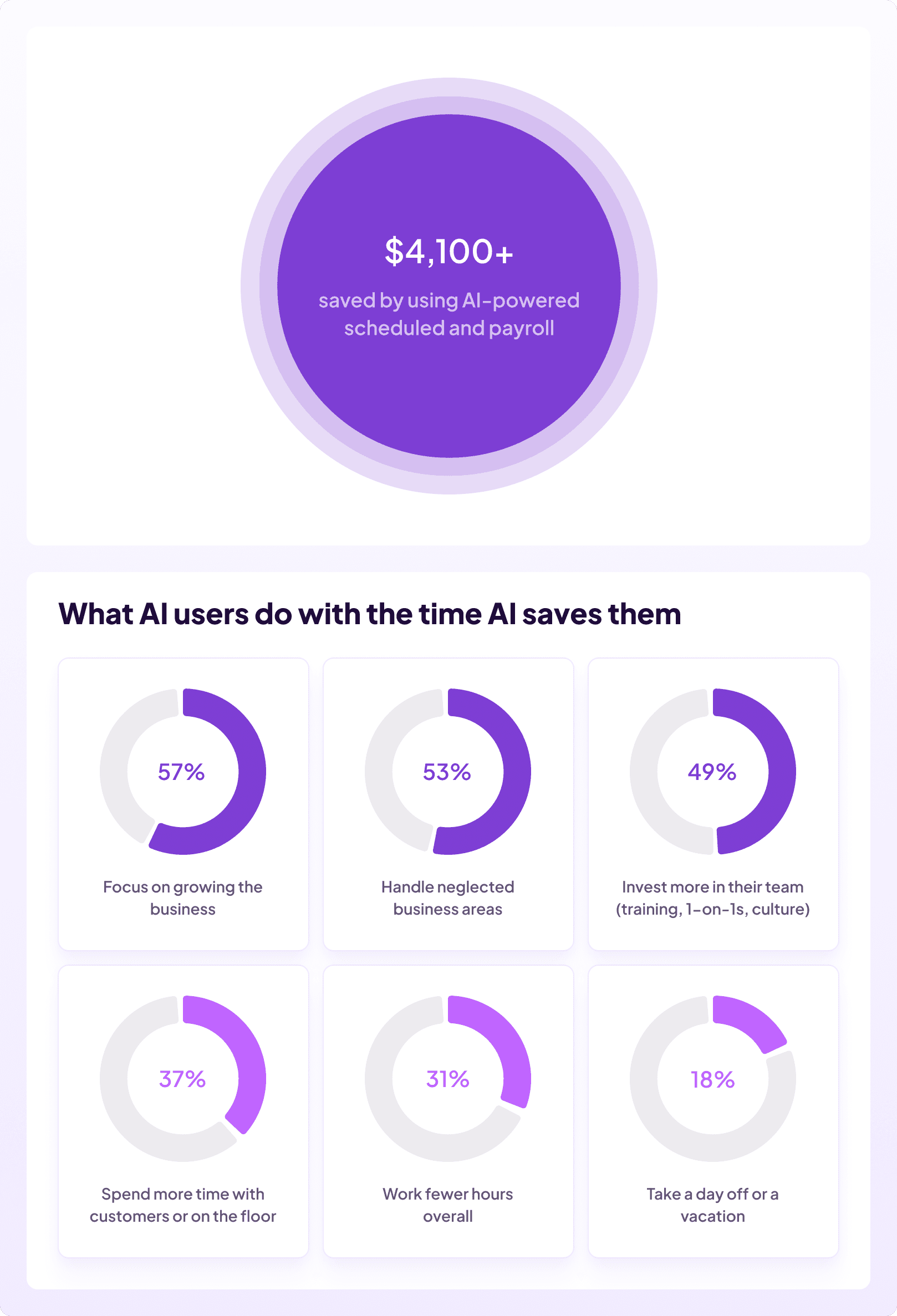 Donut chart showing $4,100 or more saved by using AI-powered scheduling and payroll, and charts of what AI users do with the time AI saves them