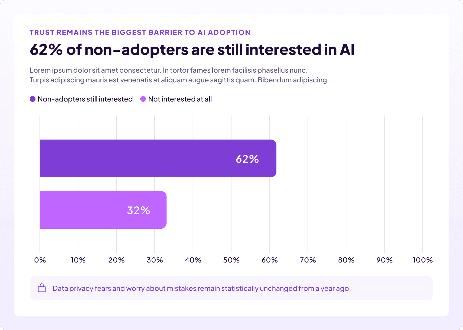 Bar chart showing 62% of AI non-adopters are still interested in AI and 32% are not interested at all