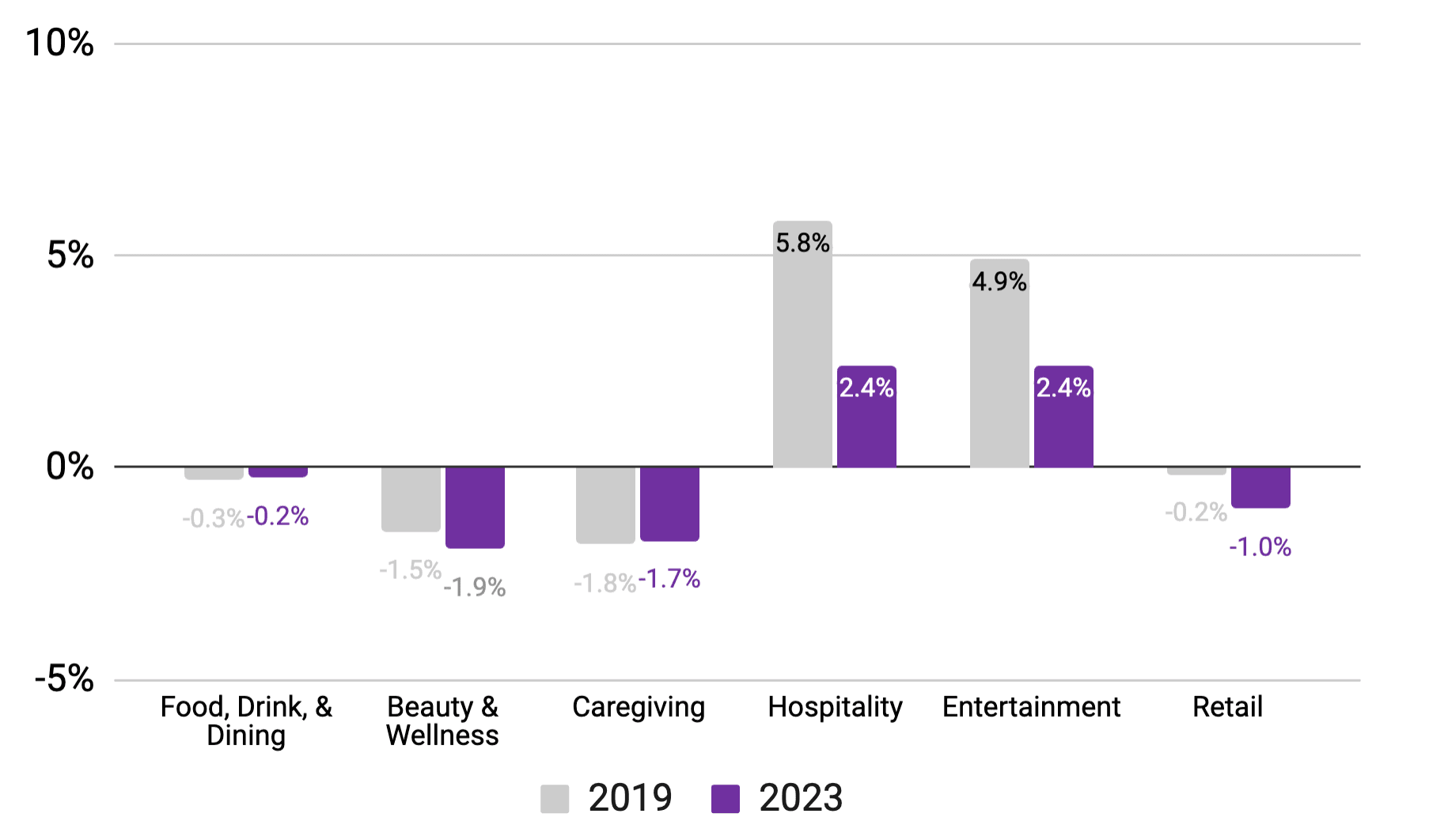 Homebase Percent change in employees working 2 Feb 2023