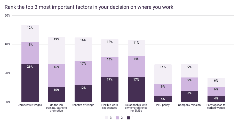 Homebase Factors in decision on where you work Feb 2023