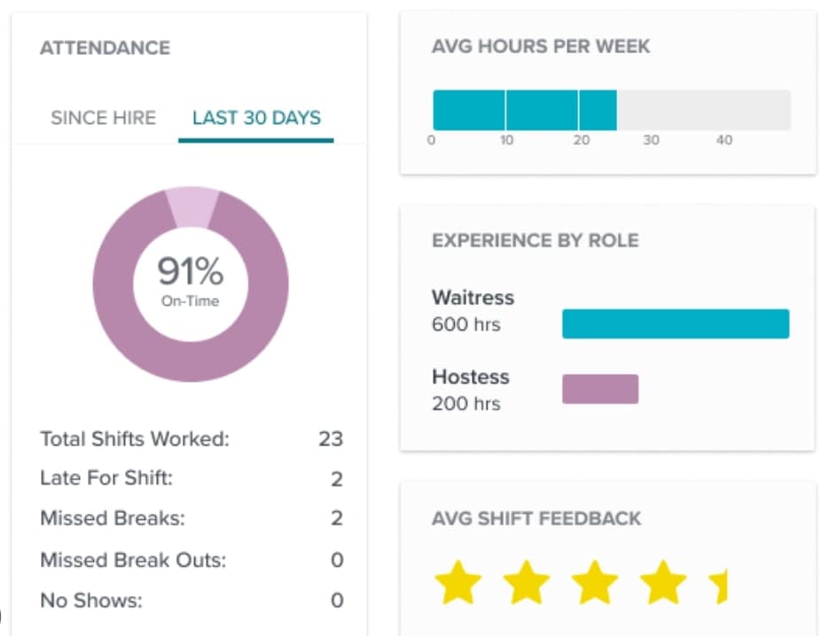 A screenshot of Homebase's employee performance interface.