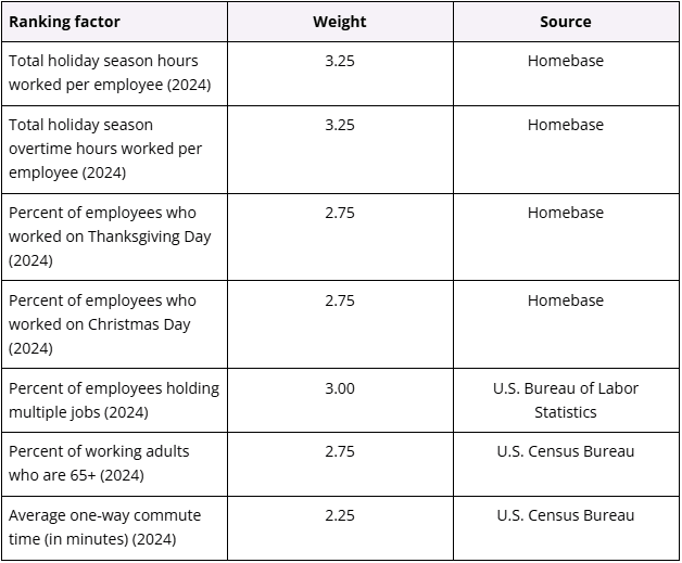 Table showing the total holiday season hours worked per employee, as well as the percentage of employees who worked during the holidays. Other statistics include percentage of employees holding multiple jobs, percentage who are working adults over 65+. and average one-way commute time in minutes. All statistics are from 2024.