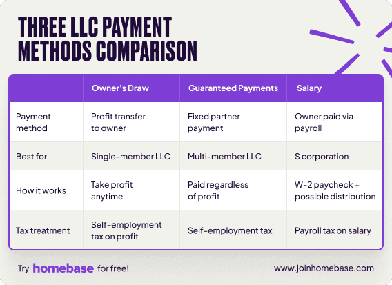 Comparison of three LLC payment methods: owner's draw, guaranteed payments, and salary for single and multi-member LLCs
