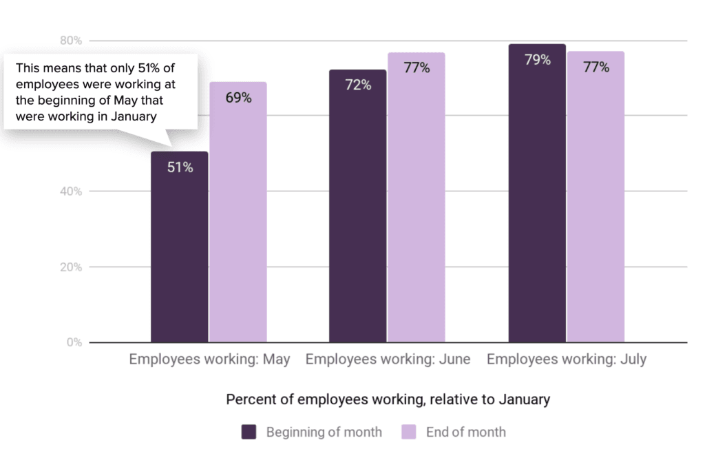 percentage of employees working relative to january