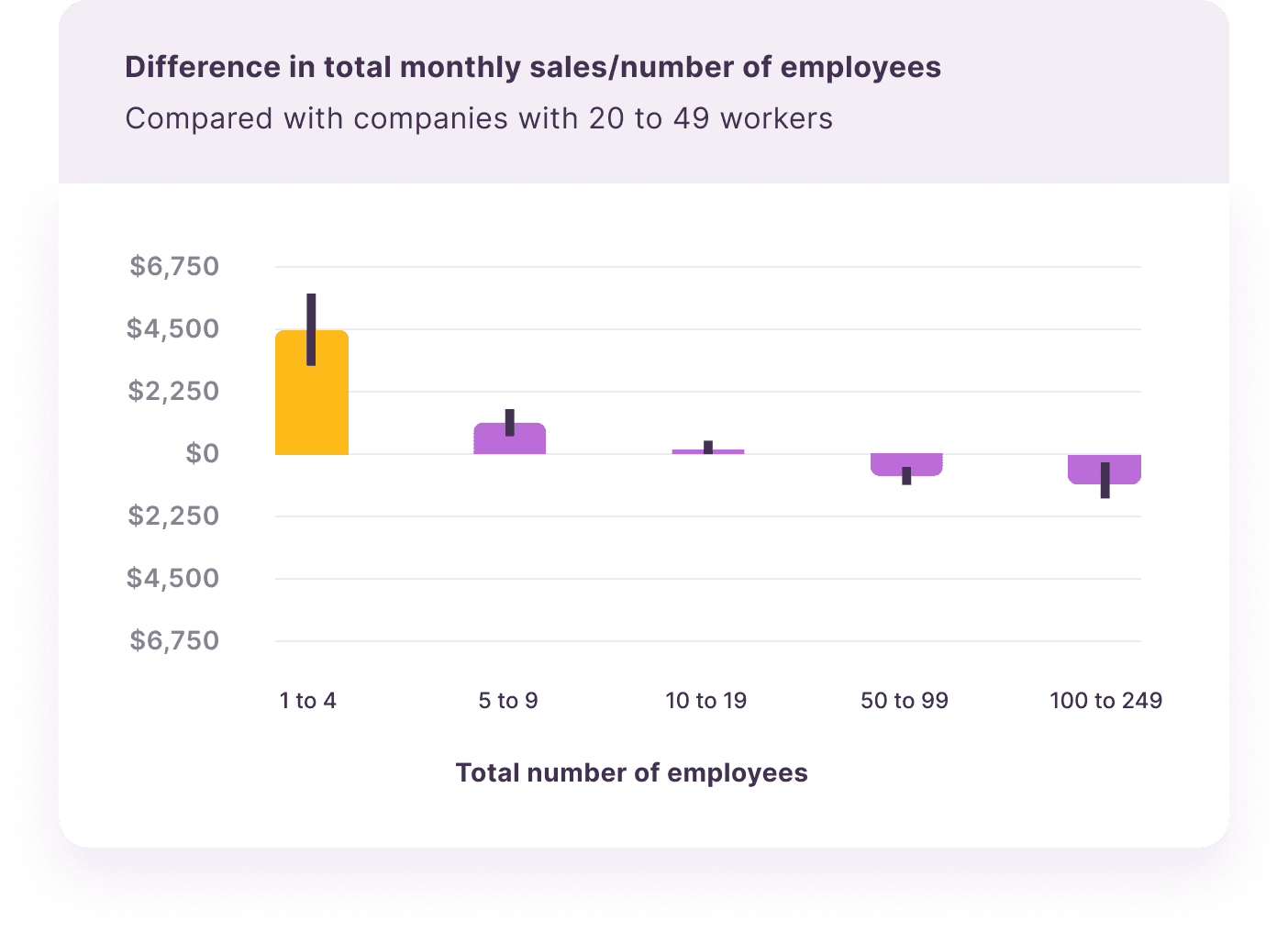 How Can the Smallest Companies Offer a Higher Wage? - difference in total monthly sales/number of employees