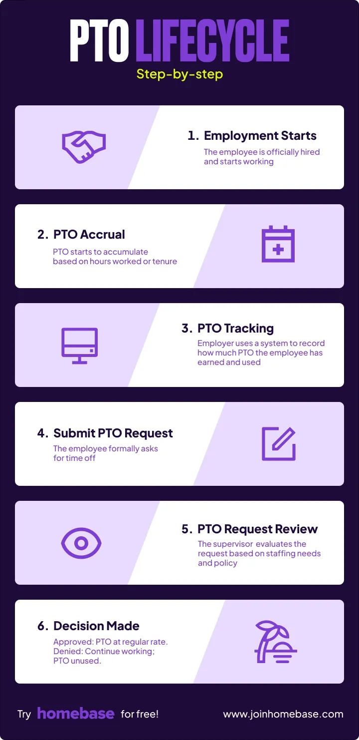 PTO management process flowchart showing how hourly employees request, accrue and use paid time off