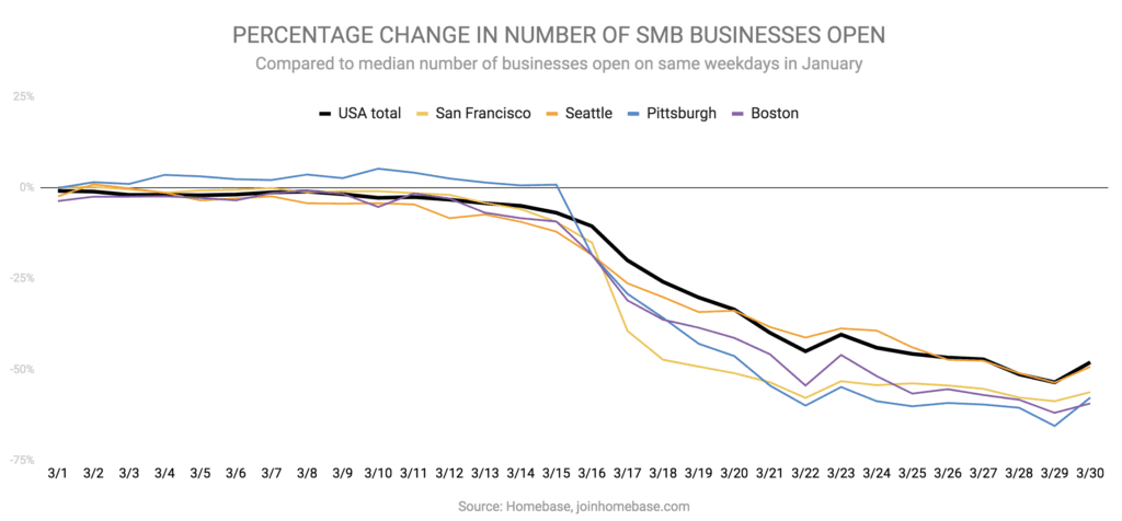 Covid19-small-business-data-business-closure-by-city-march-2020