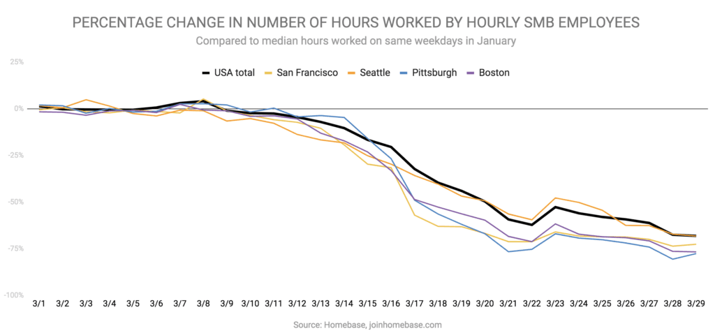 Covid19-small-business-data-hours-worked-by-city-march-2020