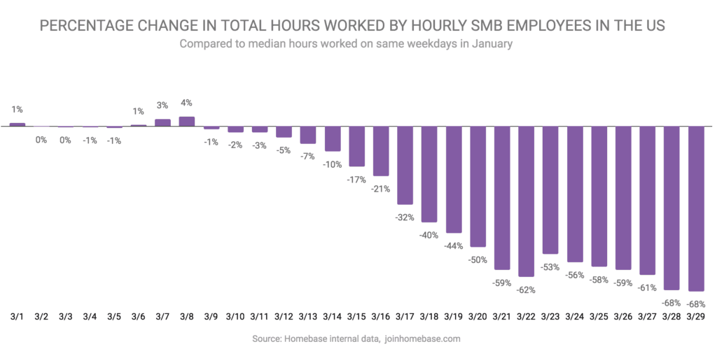 Covid19-small-business-data-Hours-worked-US-March-2020