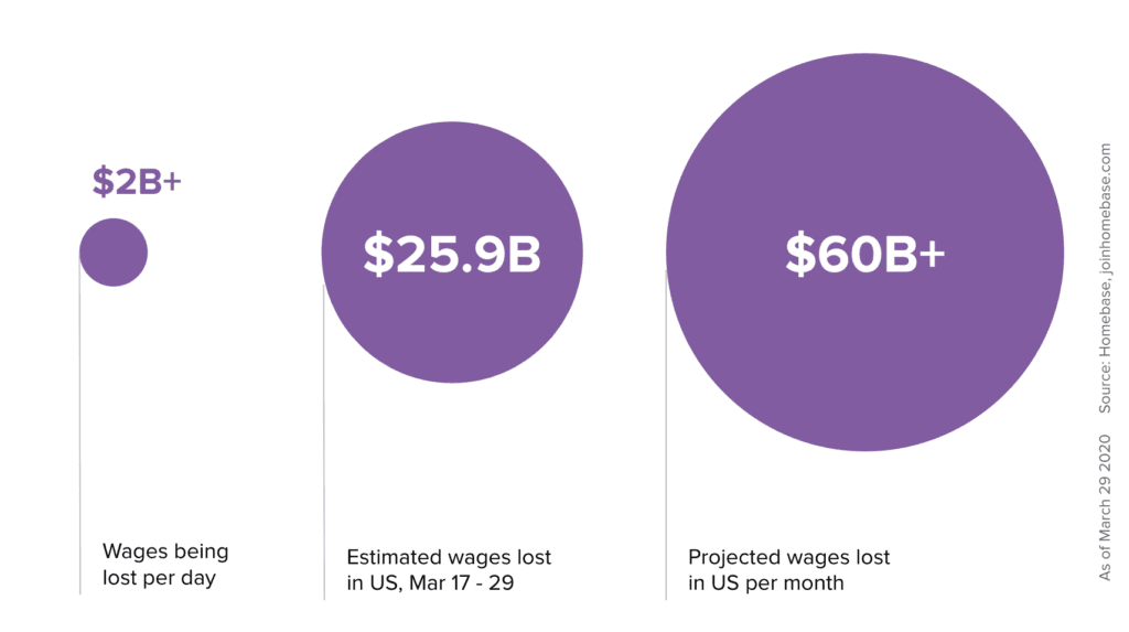 Covid19-small-business-data-lost-wages-mar-29
