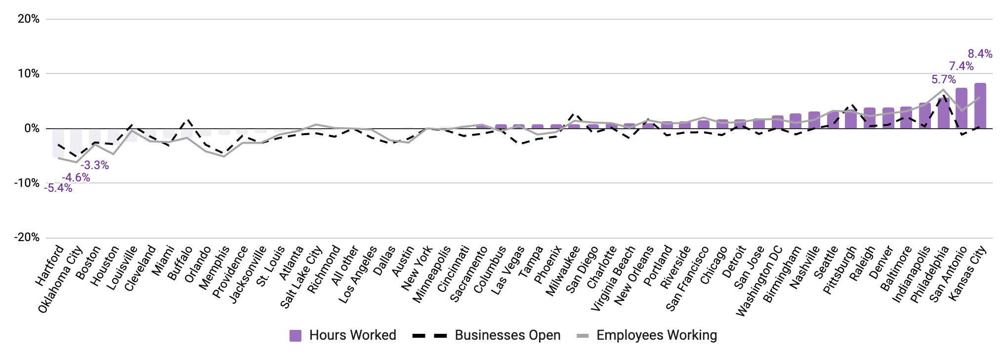 Homebase March MSHR - Little Growth by Metro Area