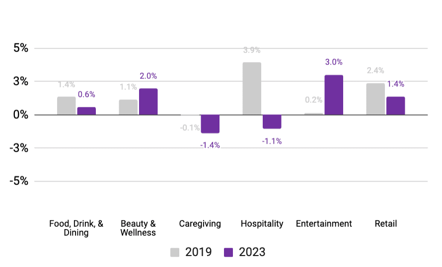 April MSHR 2023 - Percent change in employees working