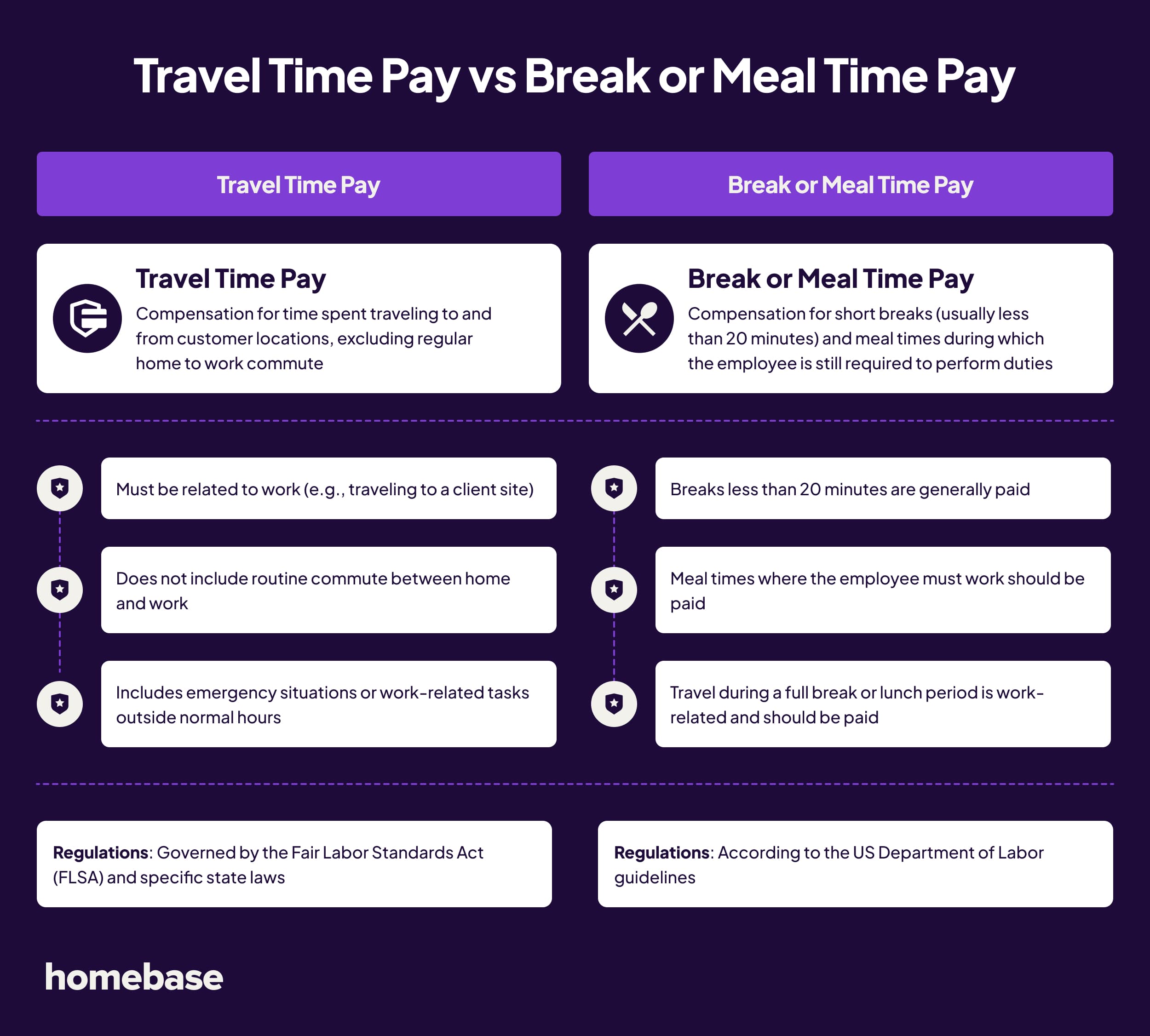 An image comparing travel time pay to break or meal time pay.